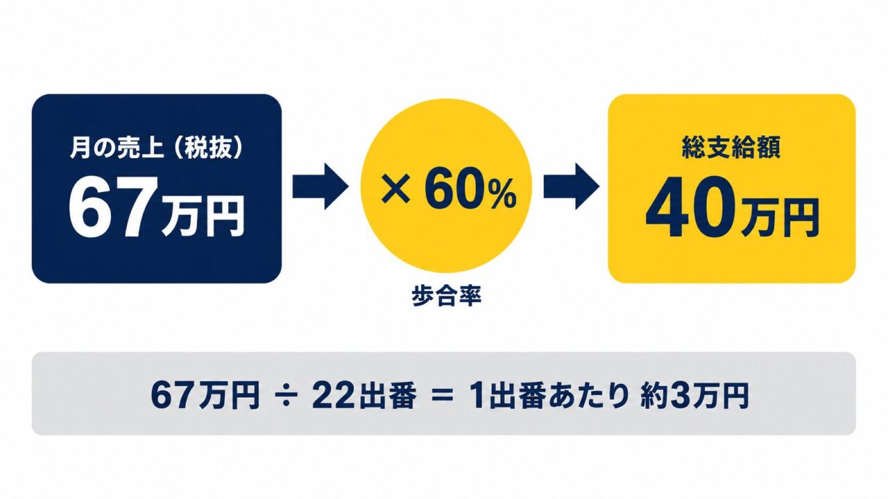月収40万円に必要な売上の計算式。税抜売上67万円×歩合率60%=総支給40万円、1出番あたり約3万円