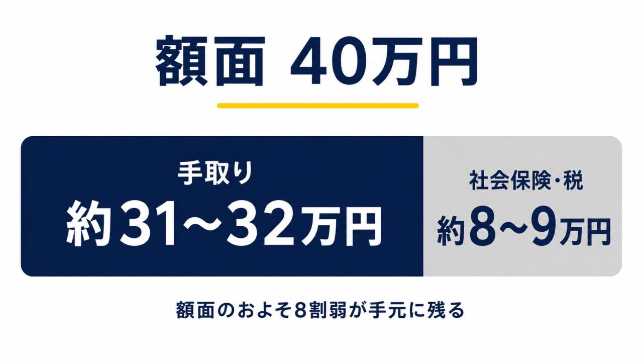 額面40万円の内訳。手取り約31〜32万円、社会保険・税が約8〜9万円