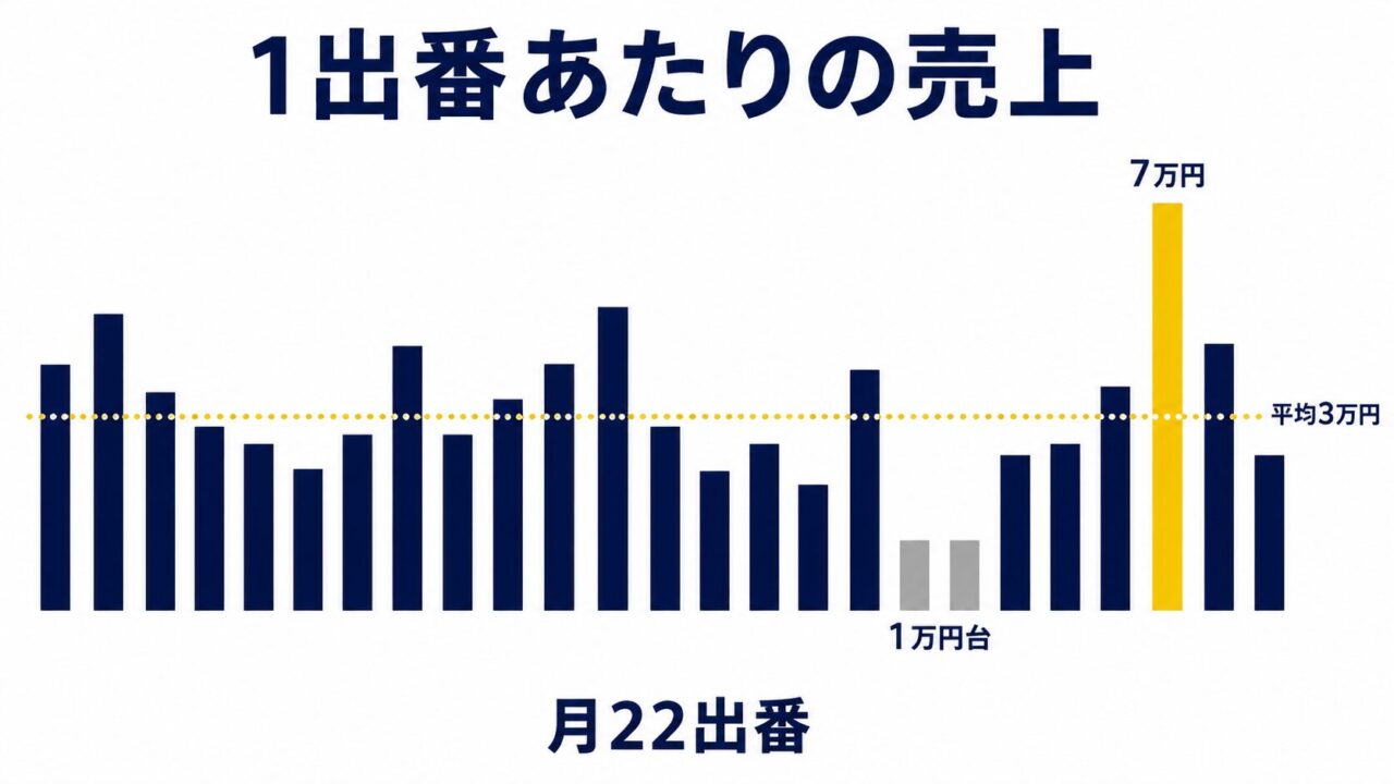 1出番あたりの売上の分布。通常は2万〜4万円、まれに1万円台や7万円の日もある