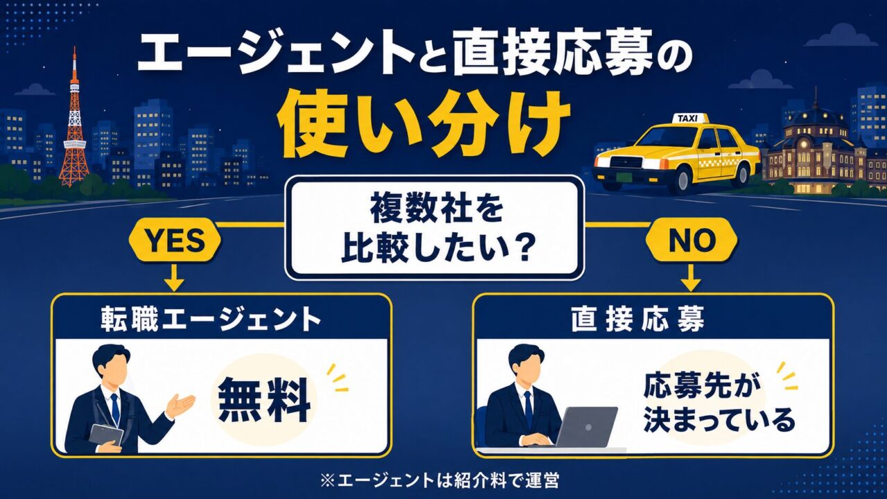 タクシー転職エージェントと直接応募の使い分けフロー