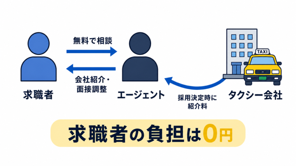 タクシー転職エージェントのビジネスモデル図解。紹介料はタクシー会社が負担し求職者は無料
