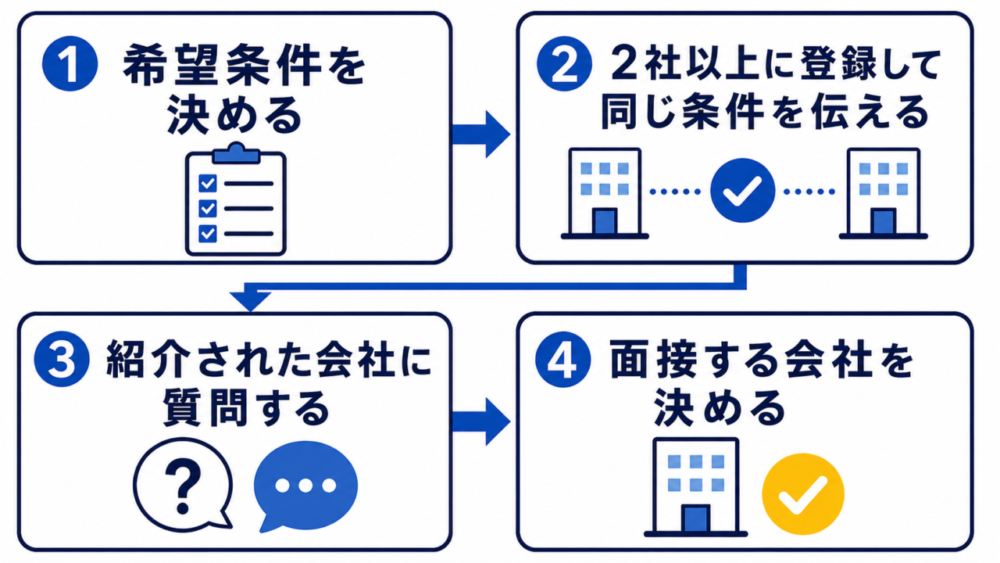 タクシー転職エージェントの使い方4ステップの図解