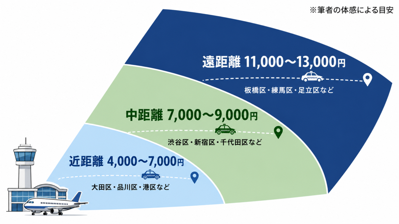羽田空港からの近距離・中距離・遠距離エリアと単価目安を示す概念図