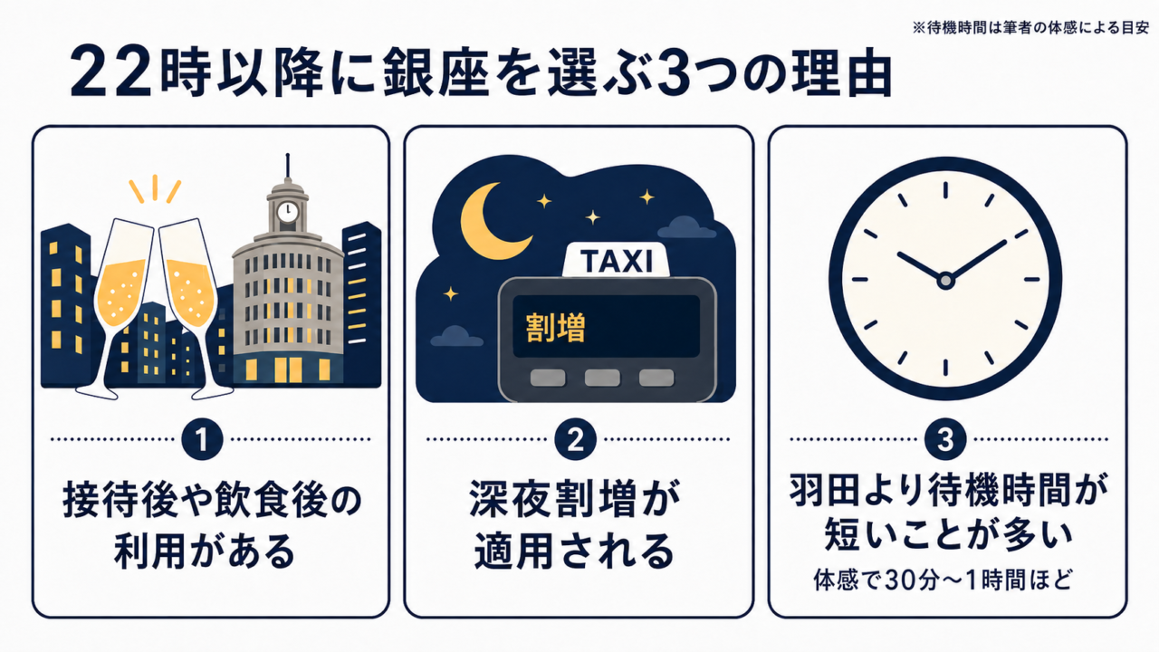 22時以降に銀座を選ぶ3つの理由(接待・飲食後の利用、深夜割増、待機時間の短さ)を示す図解
