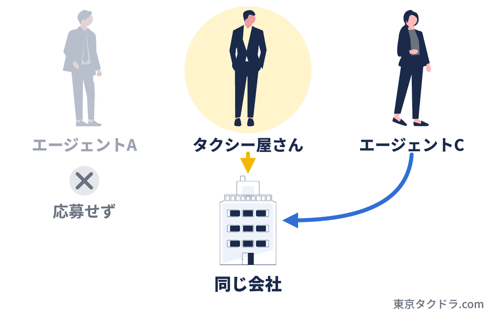 タクシーの転職エージェント3社を使い比べた結果。タクシー屋さんとエージェントCが同じ会社を勧め、エージェントAの提案は選ばなかった