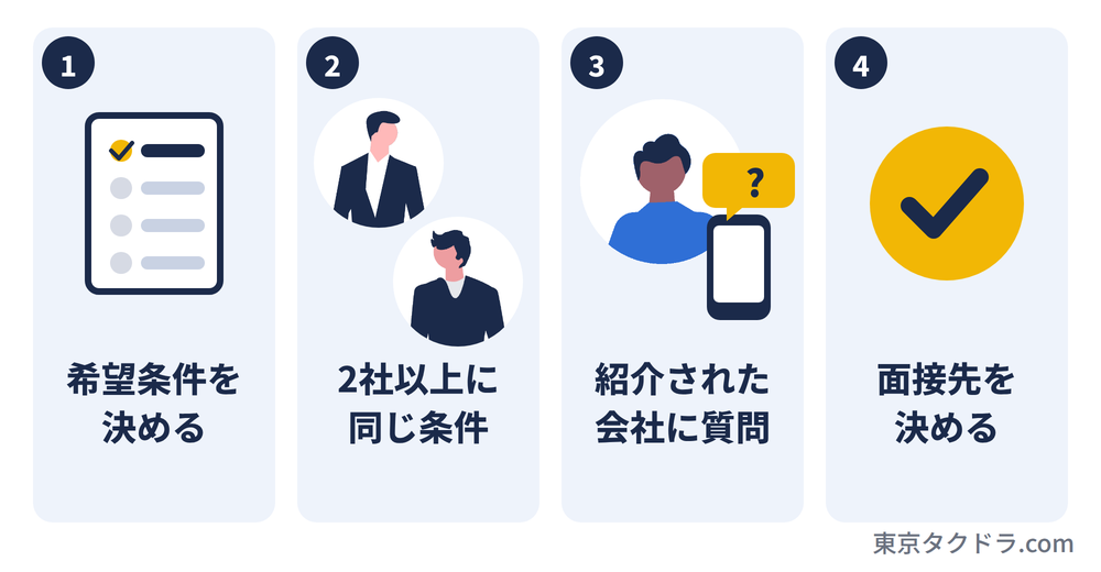 タクシーの転職エージェントで後悔しない使い方4ステップ。希望条件を決める、2社以上に同じ条件を伝える、紹介された会社に質問する、面接先を決める