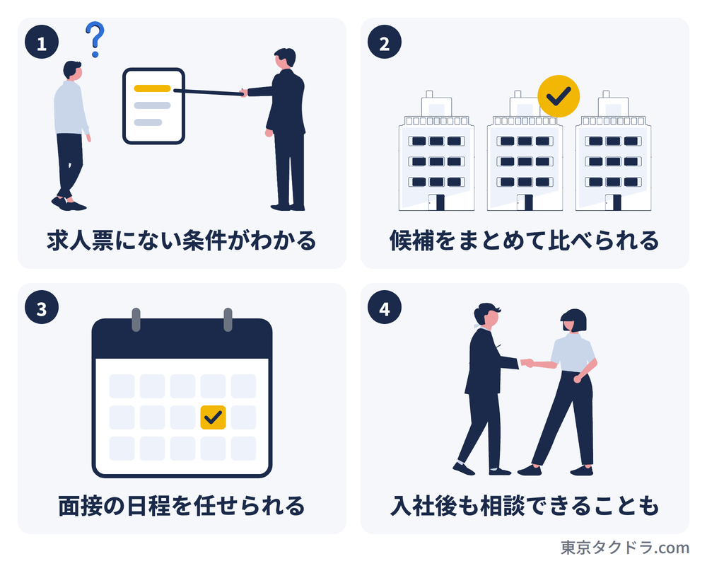 転職エージェントを使う4つのメリット。求人票にない条件がわかる、候補をまとめて比べられる、面接の日程を任せられる、入社後も相談できることもある