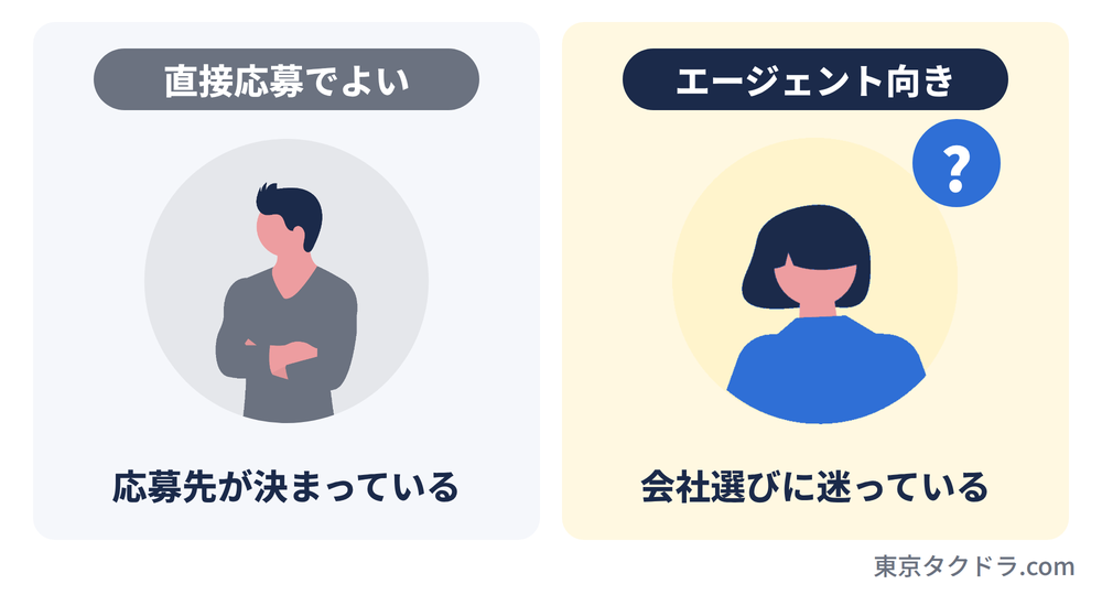 転職エージェントが向いている人と直接応募でよい人。応募先が決まっている人は直接応募、会社選びに迷っている人はエージェント向き