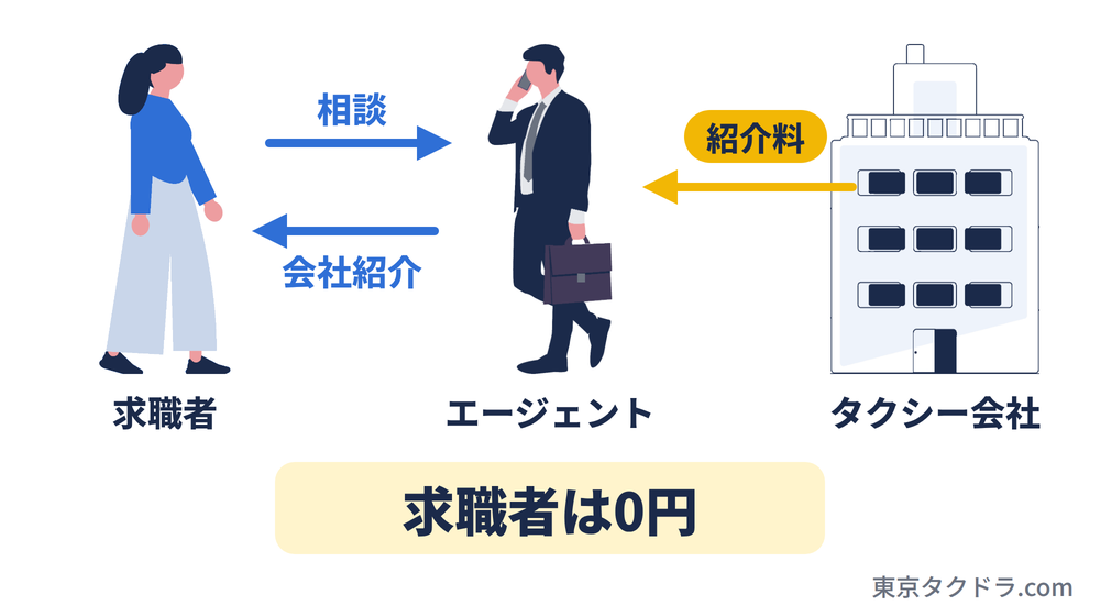 転職エージェントが無料の仕組み。求職者は相談して会社を紹介してもらい、紹介料はタクシー会社が払うので求職者は0円