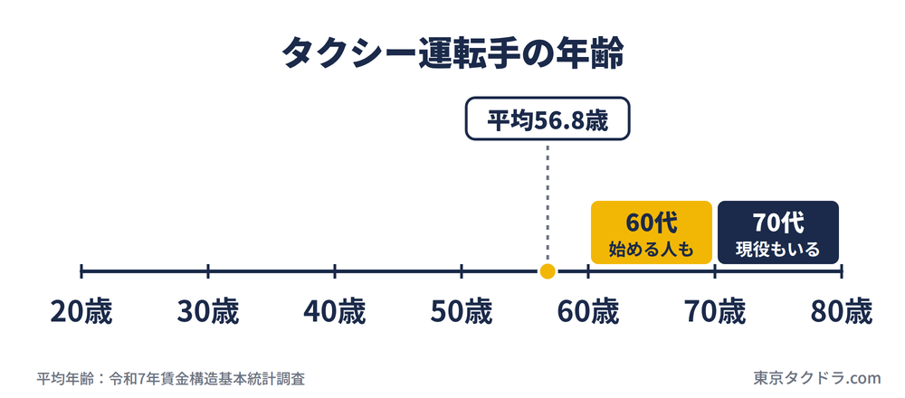 タクシー運転手の年齢の目盛り。平均は56.8歳で、60代から始める人も、70代の現役もいる