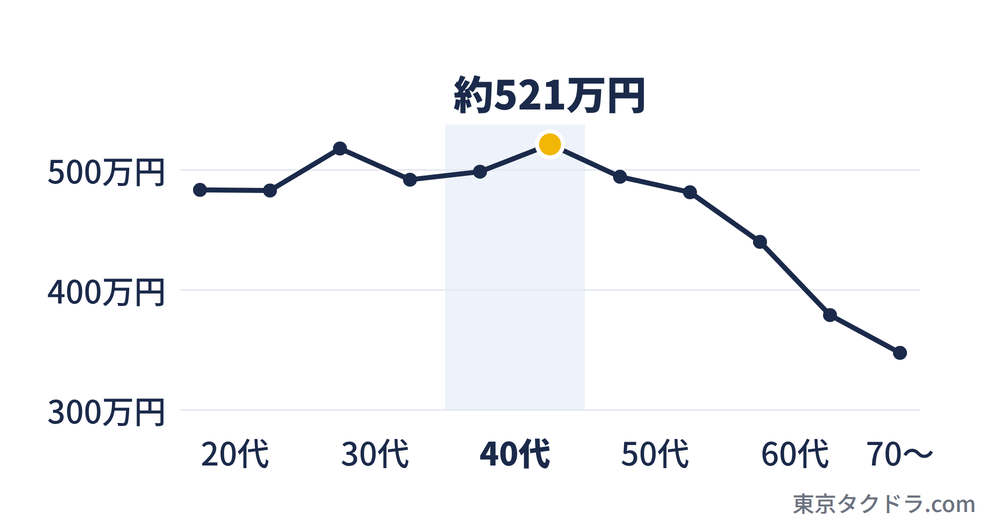 タクシー運転者の年齢別の年収の折れ線グラフ。45〜49歳の約521万円が最も高く、40代後半を頂点とする山になっている(令和7年賃金構造基本統計調査)