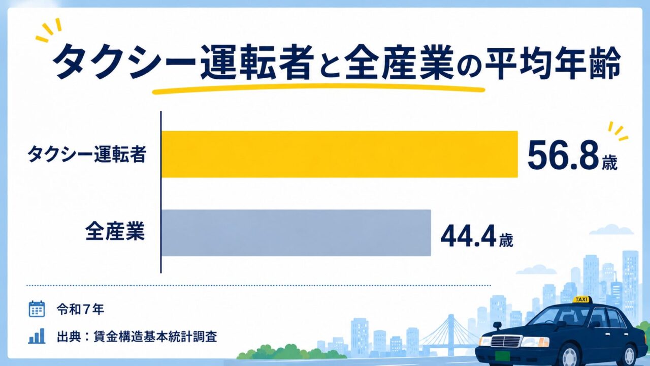 タクシー運転者と全産業の平均年齢比較グラフ(令和7年・タクシー56.8歳/全産業44.4歳)