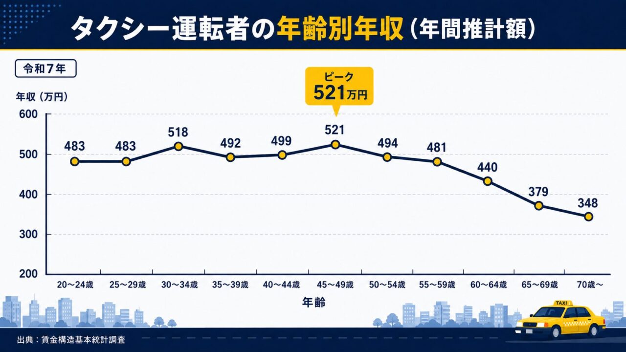タクシー運転者の年齢別年収グラフ(令和7年・ピークは45〜49歳の約521万円)
