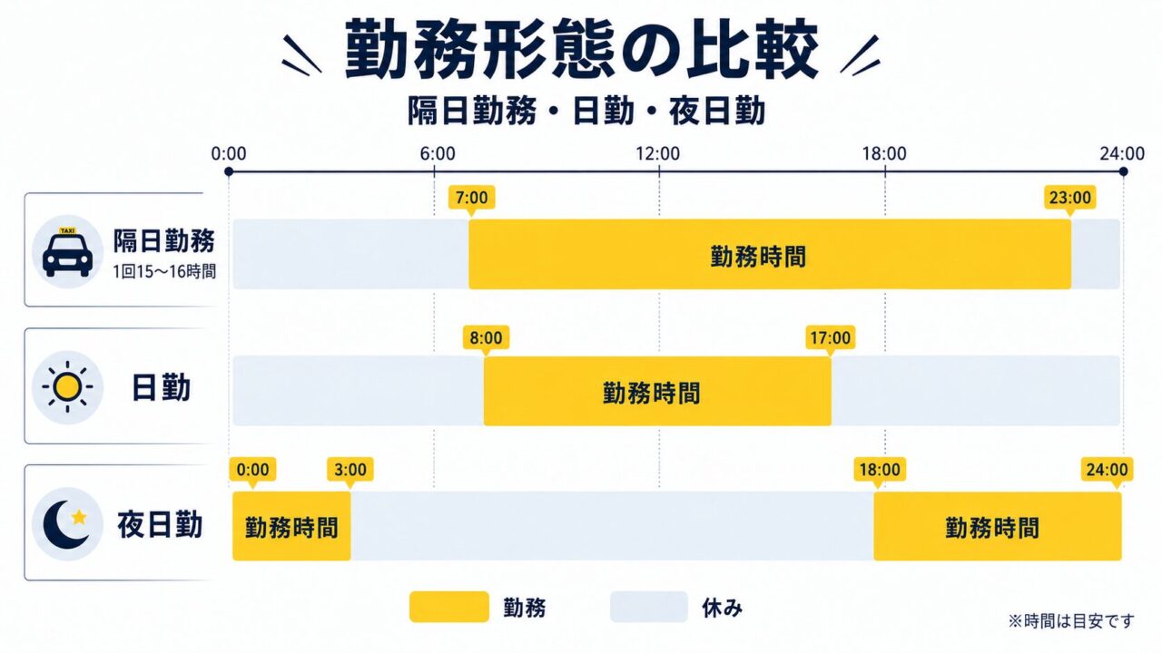 タクシーの勤務形態比較(隔日勤務・日勤・夜日勤の時間帯の違い)