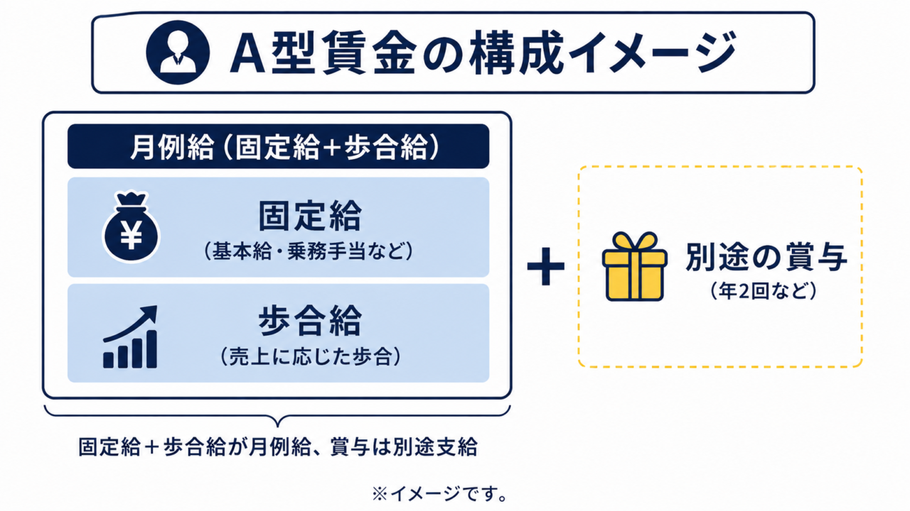 A型賃金の給料構成イメージ図