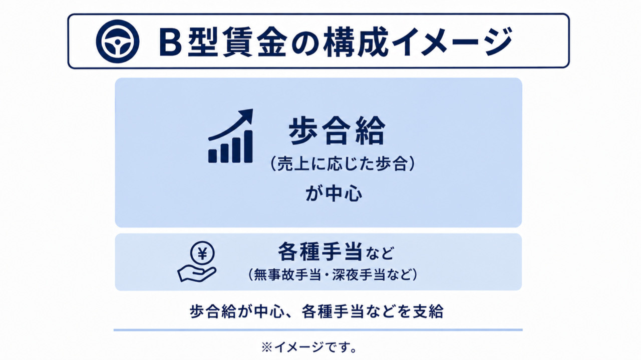 B型賃金の給料構成イメージ図