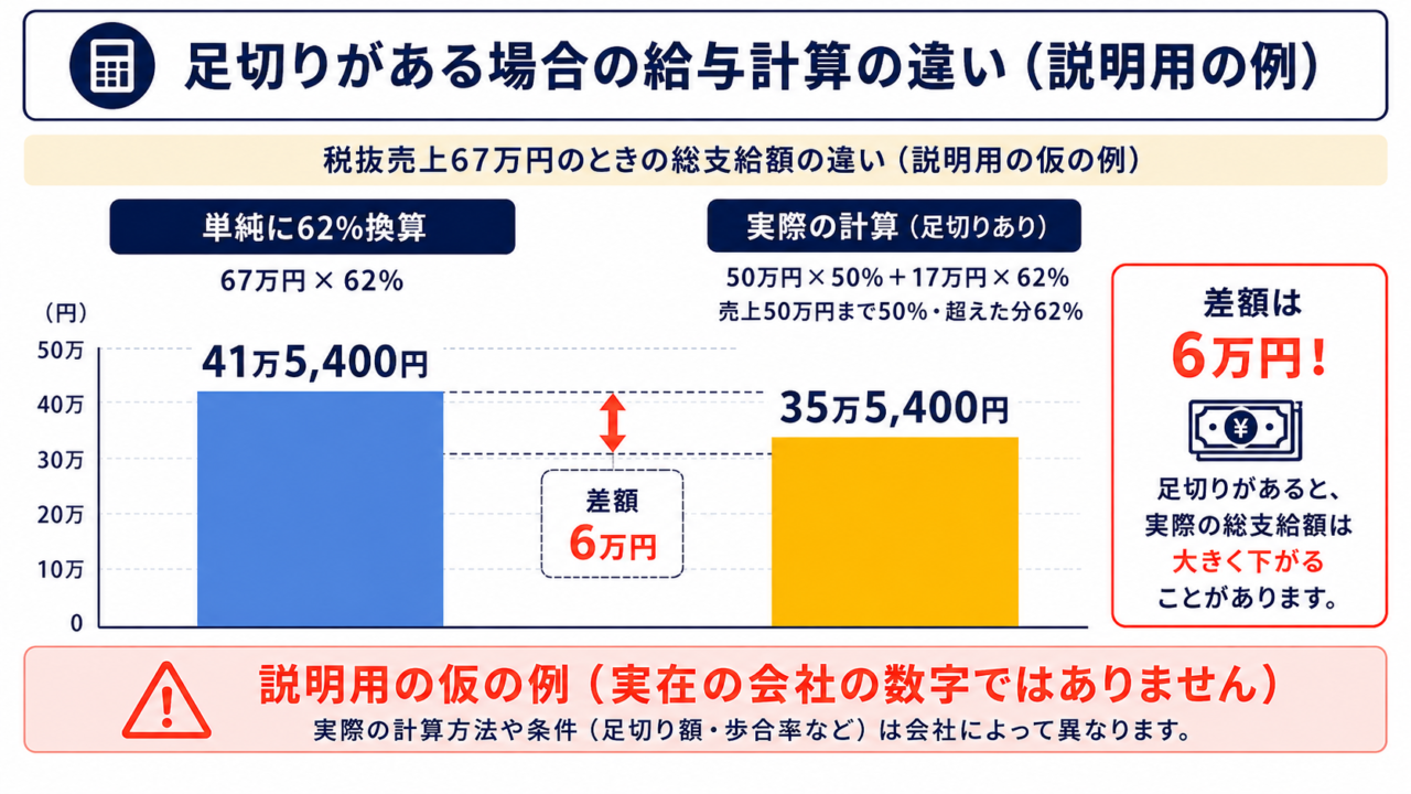 足切りがある場合の給与計算の違いを示すグラフ（説明用の仮の例）