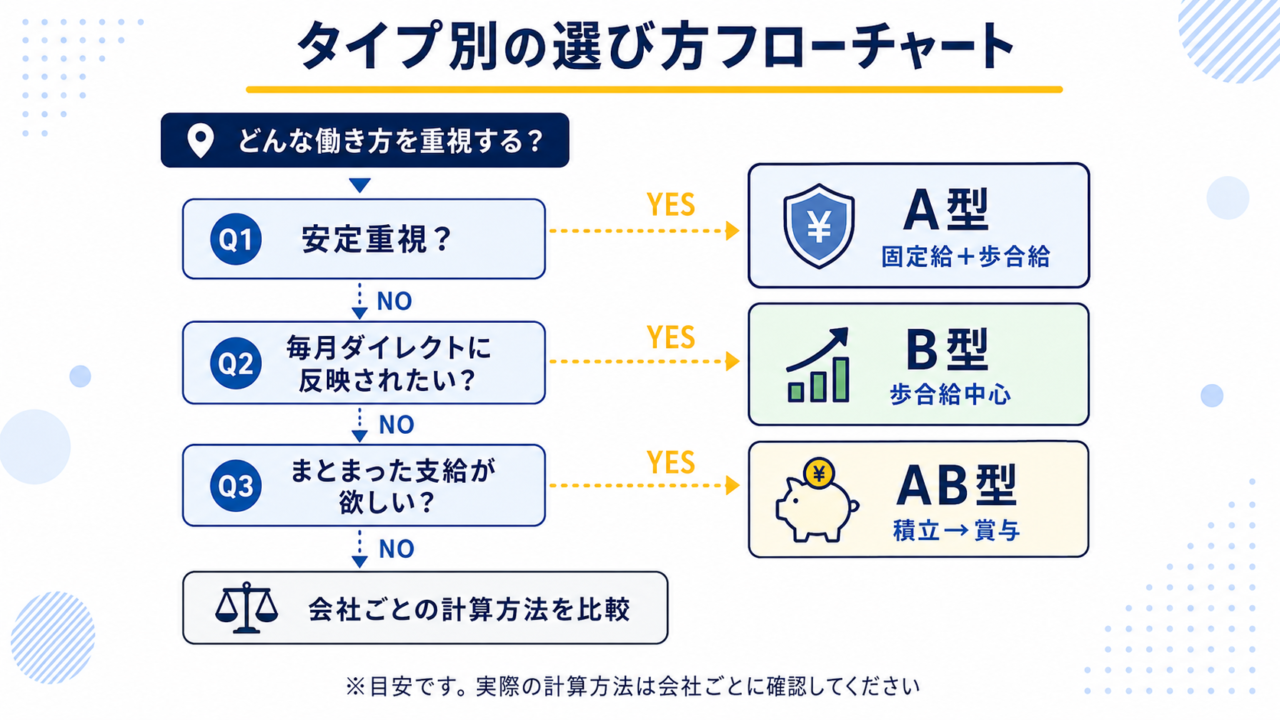 A型・B型・AB型賃金の選び方フローチャート