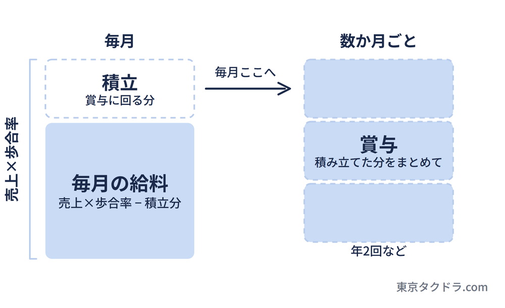 AB型（プール型）賃金の仕組み。売上に応じた歩合給から積立分が引かれて毎月の給料になり、積み立てられた分が数か月ごとに賞与としてまとめて支給される