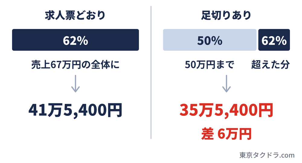 同じ売上67万円でも、売上全体に62％なら41万5,400円、50万円まで50％で超えた分だけ62％なら35万5,400円で、差は6万円