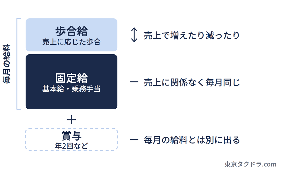 A型賃金の給料の内訳。毎月の給料は固定給（基本給・乗務手当）と売上に応じた歩合給で、別に賞与が年2回など支給される。図の箱の大きさは説明用の一例