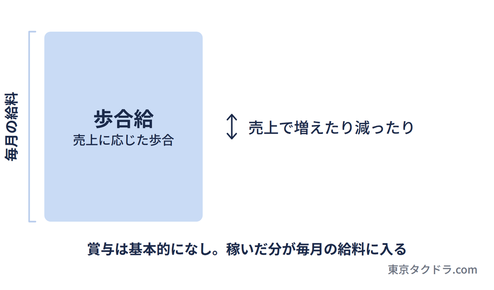 B型賃金の給料の内訳。毎月の給料は売上に応じた歩合給が中心で、売上によって増えたり減ったりする。賞与は基本的になく、稼いだ分が毎月の給料に入る