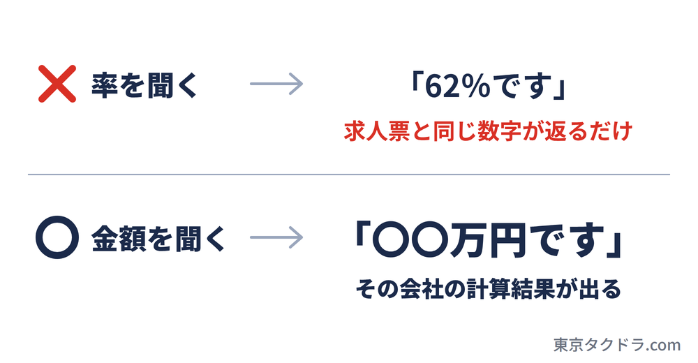 面接で歩合率を聞くと求人票と同じ数字が返るだけだが、金額を聞くとその会社の実際の計算結果が出ることを比べた図