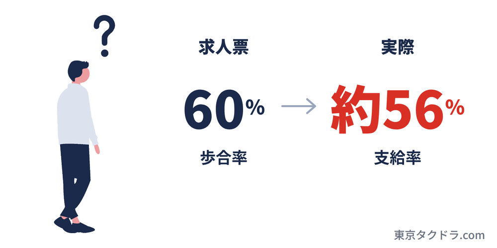 求人票の歩合率は60％だったが、税抜売上に対する実際の支給率は約56％だった。給料を見て気づいた筆者の場面