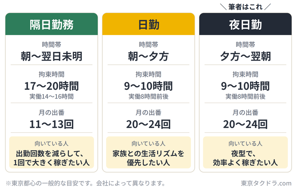 タクシーの隔日勤務・日勤・夜日勤の比較。隔日勤務は朝〜翌日未明で拘束17〜20時間・月11〜13回、日勤は朝〜夕方で拘束9〜10時間・月20〜24回、夜日勤は夕方〜翌朝で拘束9〜10時間・月20〜24回