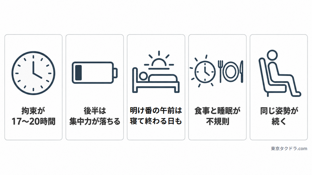 タクシーの隔日勤務がきつい5つの理由。拘束17〜20時間、後半の集中力低下、明け番の午前は寝て終わる日もある、不規則な食事と睡眠、同じ姿勢