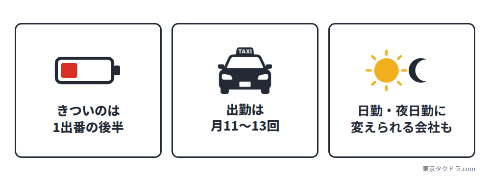記事のまとめ3点。きついのは1出番の後半、出勤は月11〜13回、日勤・夜日勤に変えられる会社もある