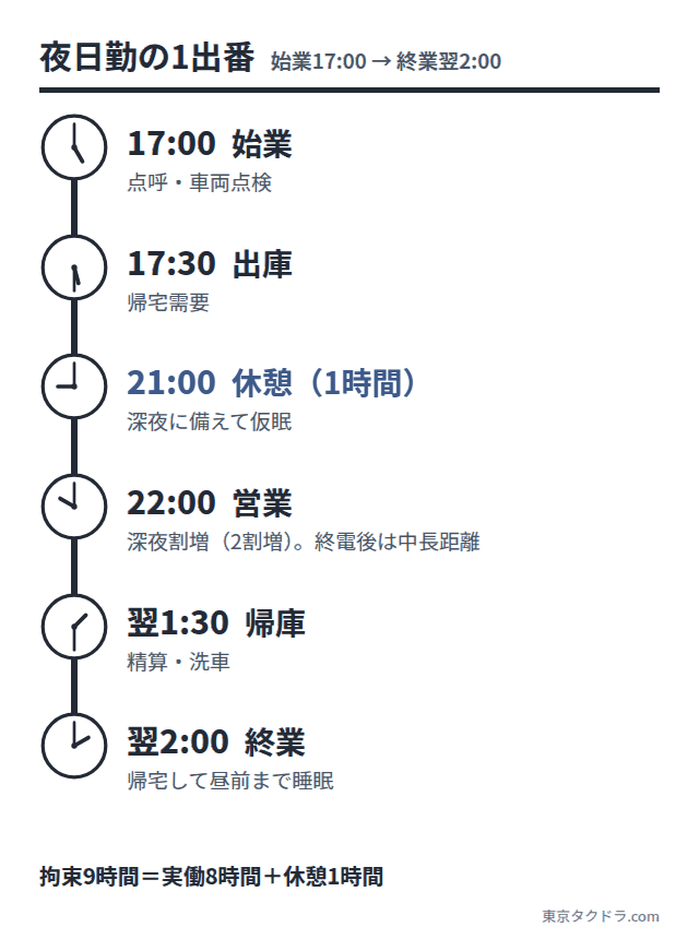 タクシー夜日勤の1出番の流れ。17時の始業から翌2時の終業まで、帰宅需要、21時の休憩1時間、22時からの深夜割増で拘束9時間・実働8時間