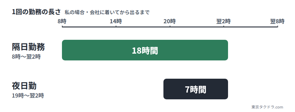 私の場合の1回の勤務の長さの比較。隔日勤務は8時から翌2時までの18時間、夜日勤は19時から翌2時までの7時間