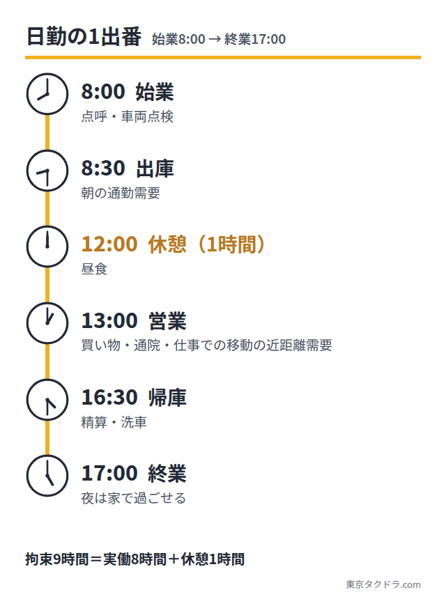 タクシー日勤の1出番の流れ。8時の始業から17時の終業まで、朝の通勤需要、昼休憩1時間、日中の近距離需要で拘束9時間・実働8時間