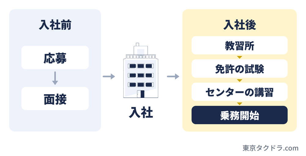 入社前に応募と面接を受け、入社したあとに教習所、免許の試験、東京タクシーセンターの講習を経て乗務開始する流れ