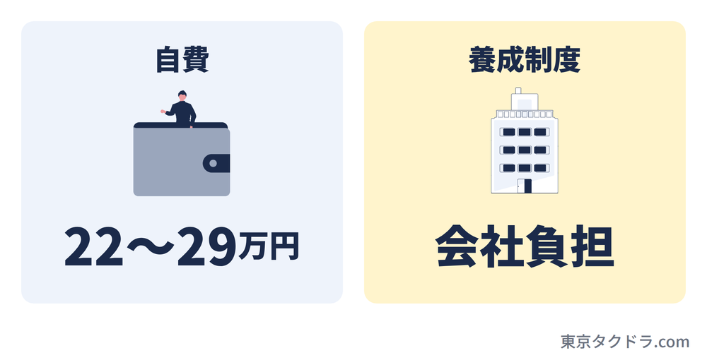 二種免許を自費で取ると22〜29万円かかり財布が空になる。会社の養成制度なら会社負担