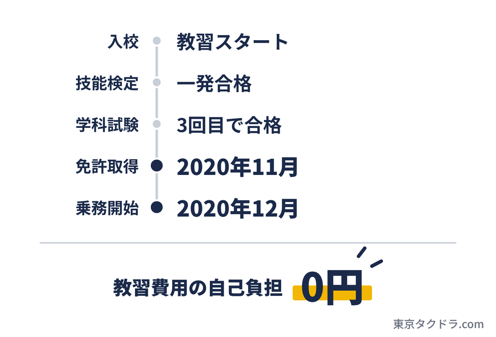 筆者が養成制度で二種免許を取った記録。入校して教習を始め、技能検定は一発合格、学科試験は3回目で合格、2020年11月に免許取得、12月に乗務開始。教習費用の自己負担は0円