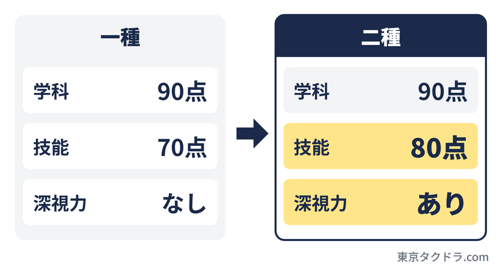 一種と二種の合格基準の比較。学科はどちらも90点、技能は70点から80点に上がり、深視力検査が加わる
