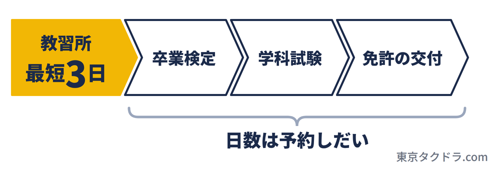 最短3日は教習所に通う日数で、そのあとの卒業検定、学科試験、免許の交付までの日数は予約しだい