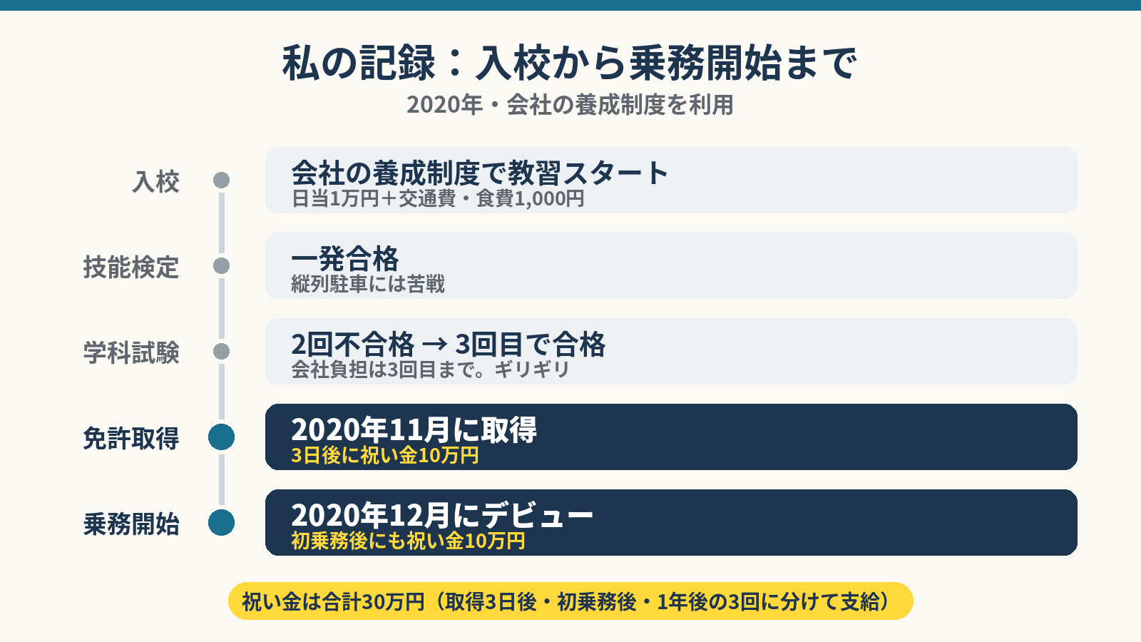 2020年に二種免許を取得した当時の教習資料