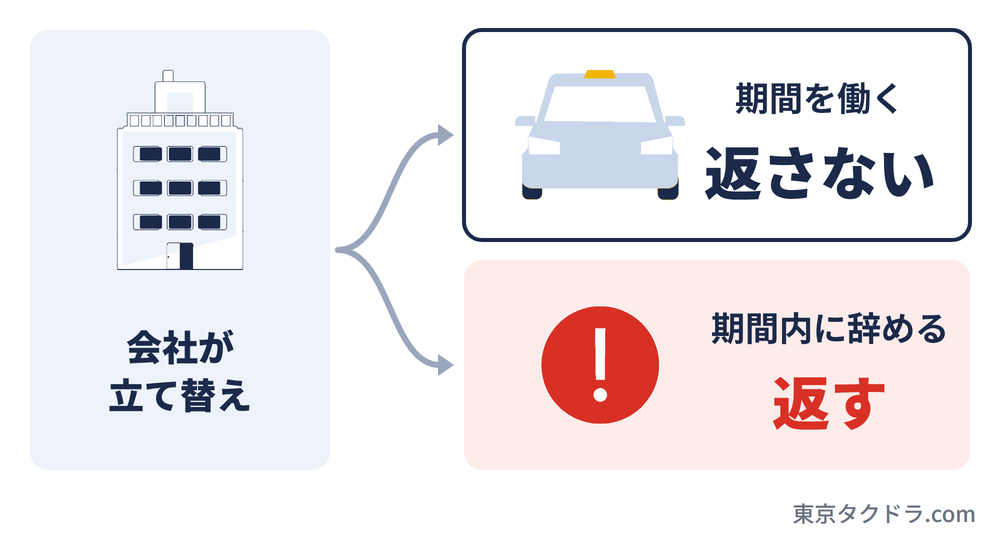 会社が立て替えた教習費用は、決められた期間を働けば返さなくてよく、期間内に自分から辞めると返す
