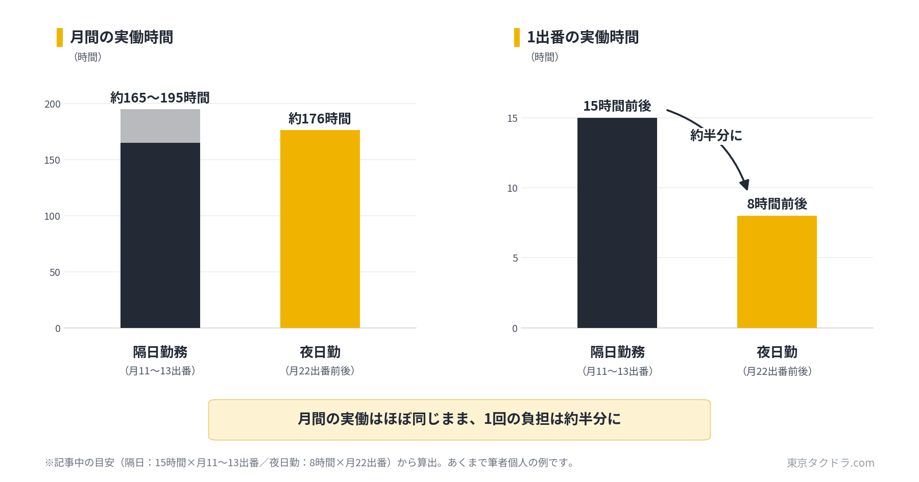 隔日勤務と夜日勤の月間実働時間と1出番の労働時間の比較グラフ