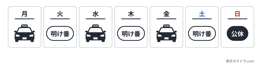 タクシー隔日勤務の1週間の並びの例。月・水・金が出番、火・木・土が明け番、日曜が公休
