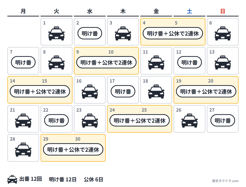 タクシーの日勤と隔日勤務の1か月カレンダー比較。日勤は出勤22回、隔日勤務は出番12回・明け番12日・公休6日
