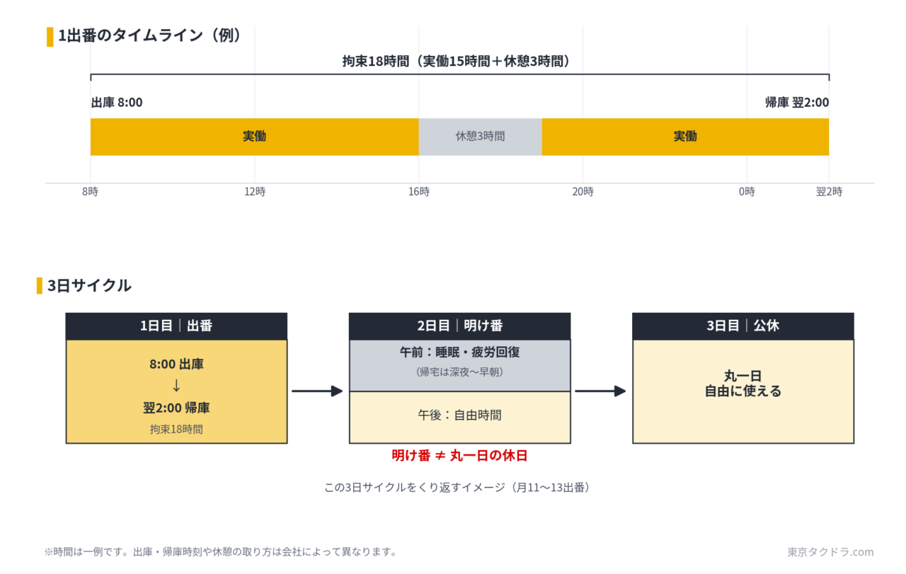 タクシー隔日勤務の1出番のタイムラインと出番・明け番・公休の3日サイクル図