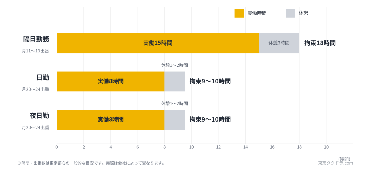 タクシーの隔日勤務・日勤・夜日勤の拘束時間(実働+休憩)