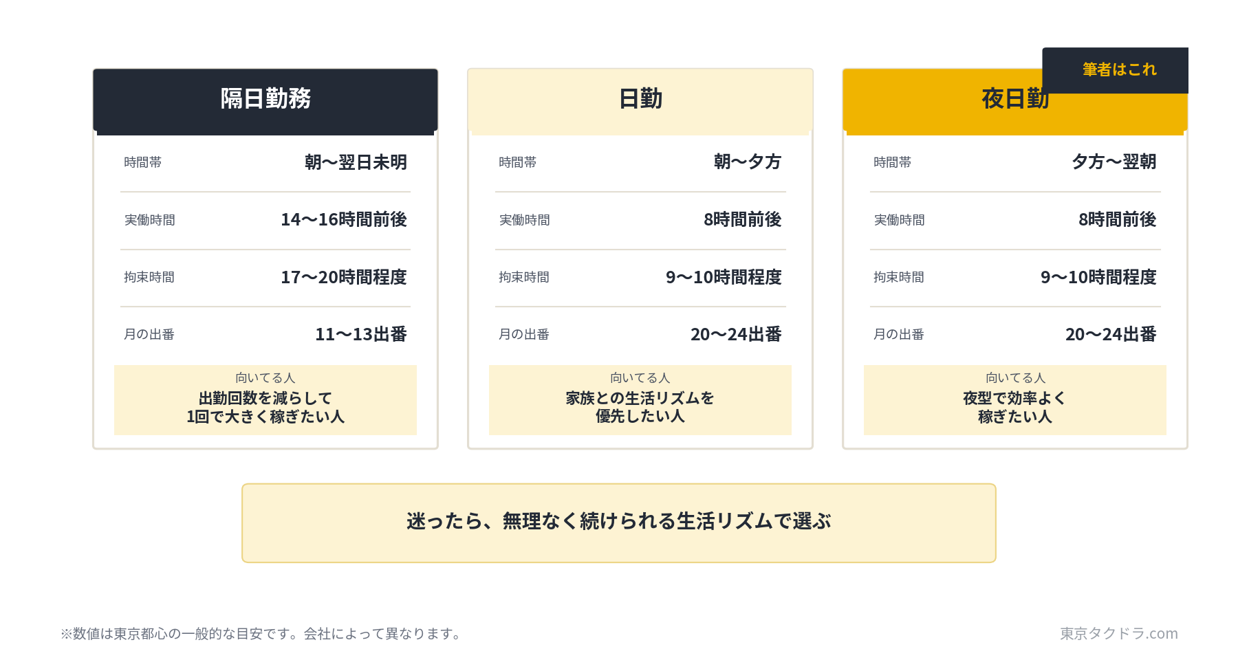 タクシーの隔日勤務・日勤・夜日勤の勤務時間・出番数・向いている人のまとめ