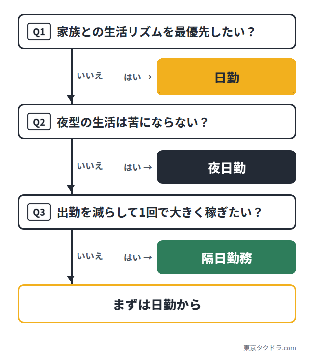 タクシーの勤務形態の診断フローチャート。家族との生活リズムを最優先したいなら日勤、夜型の生活が苦にならないなら夜日勤、出勤を減らして1回で大きく稼ぎたいなら隔日勤務、どれも当てはまらなければまずは日勤から