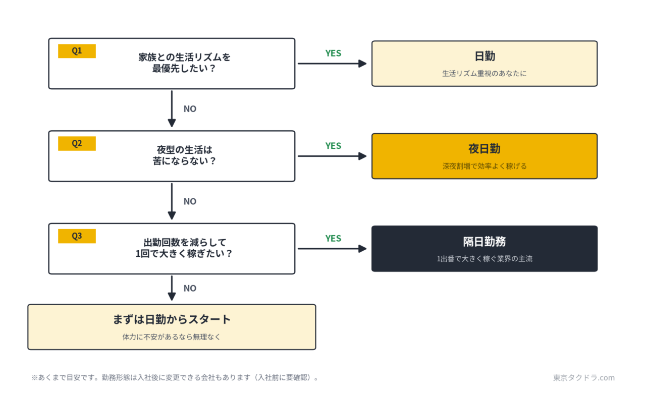タクシーの勤務形態(隔日勤務・日勤・夜日勤)を選ぶための診断フローチャート