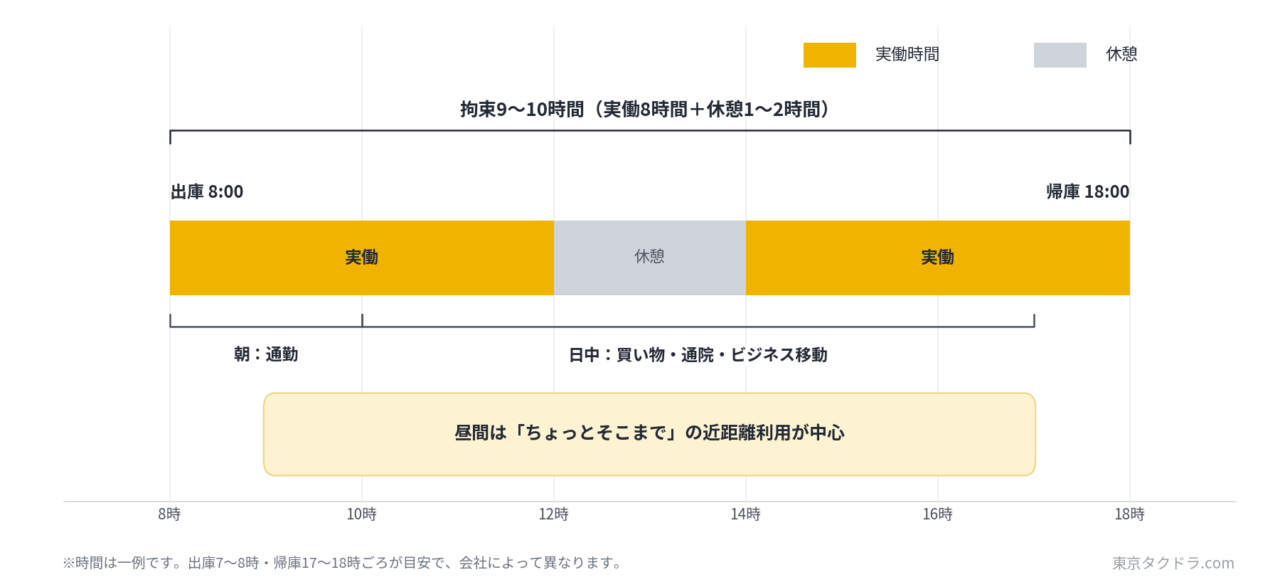 タクシー日勤のタイムライン。朝出庫から夕方帰庫までの勤務時間と日中の主な需要
